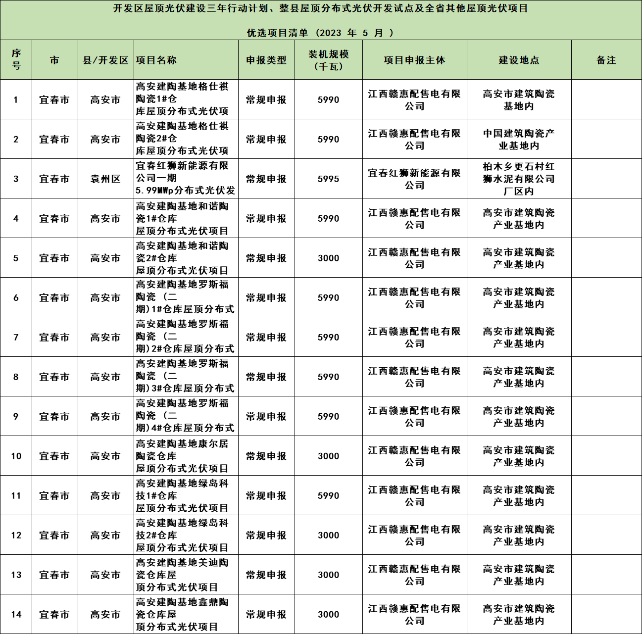 268MW！江西整縣開發(fā)試點(diǎn)項(xiàng)目2023年5月競爭性優(yōu)選結(jié)果公示