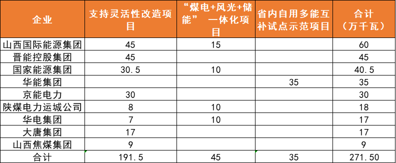 山西：完成6GW風、光項目分配，山西國際能源、國電投規(guī)模居首
